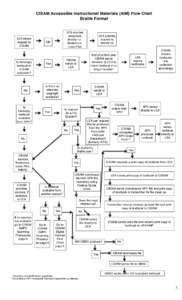 CISAM Accessible Instructional Materials (AIM) Flow Chart Braille Format LEA sends request to CISAM
