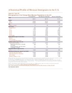 A Statistical Profile of Mexican Immigrants in the U.S. Appendix Table B1 Demographics of the Foreign Born Mexican Population in the U.S. All Foreign Born  Non-Mexican Foreign Born