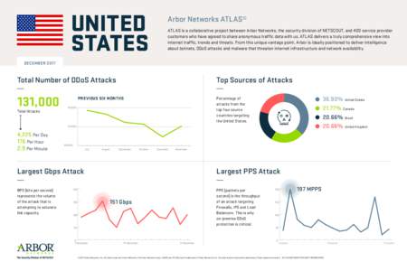 UNITED STATES Arbor Networks ATLAS® ATLAS is a collaborative project between Arbor Networks, the security division of NETSCOUT, and 400 service provider customers who have agreed to share anonymous traffic data with us.
