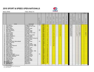 2015 SPORT & SPEED OPEN NATIONALS MALE OPEN FINAL RESULTS  49.1