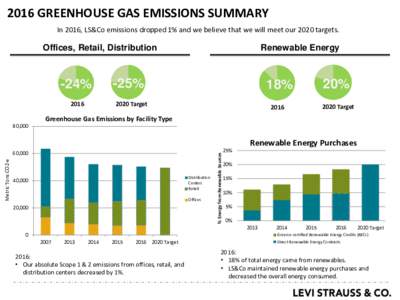 2016 GREENHOUSE GAS EMISSIONS SUMMARY In 2016, LS&Co emissions dropped 1% and we believe that we will meet our 2020 targets. Offices, Retail, Distribution  -24%