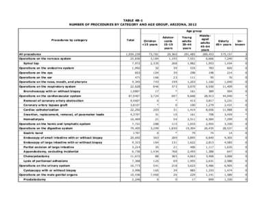 TABLE 4B-1 NUMBER OF PROCEDURES BY CATEGORY AND AGE GROUP, ARIZONA, 2012 Age group Procedures by category  All procedures