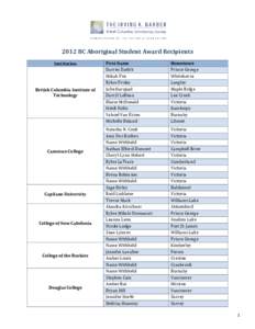 2012 BC Aboriginal Student Award Recipients Institution British Columbia Institute of Technology