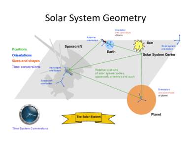 Solar	
  System	
  Geometry	
   Orientation and size/shape Antenna orientation