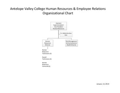 Antelope Valley College Human Resources & Employee Relations Organizational Chart Assistant Superintendent/ Vice President Human Resources