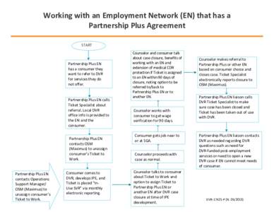 Working with an Employment Network (EN) that has a Partnership Plus Agreement (DVR[removed]P)