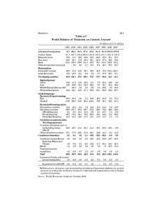 Statistics  401 Table 4.7 World Balance of Payments on Current Account