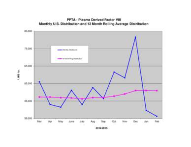 PPTA - Plasma Derived Factor VIII Monthly U.S. Distribution and 12 Month Rolling Average Distribution 85,000 75,000