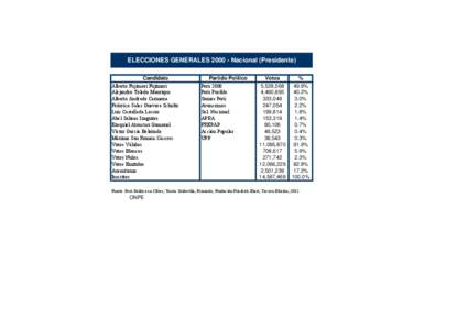 ELECCIONES GENERALES[removed]Nacional (Presidente) Candidato Alberto Fujimori Fujimori