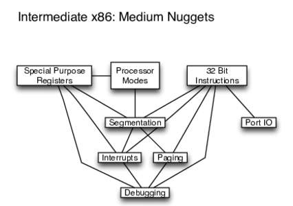 Intermediate x86: Medium Nuggets  Special Purpose Registers  Processor