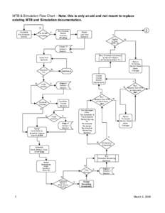 MTB & Simulation Flow Chart – Note: this is only an aid and not meant to replace existing MTB and Simulation documentation. N Complete Pre-Schedule Activity