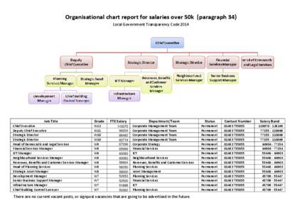 Organisational chart report for salaries over 50k (paragraph 34) Local Government Transparency Code 2014 Job Title Chief Executive Deputy Chief Executive