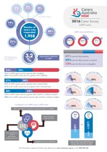 HR 6213 CAR Carers Survey LGBTI Infographics Nocrops or bleed