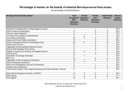 Percentage of women on the boards of selected Non-Departmental Public Bodies By percentage of female directors Non-Departmental Public Bodies Total Female