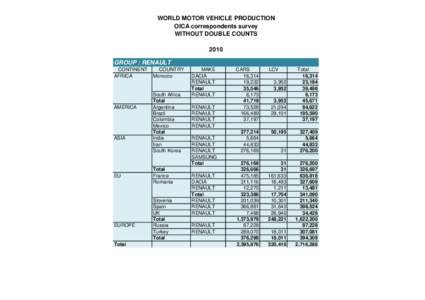 WORLD MOTOR VEHICLE PRODUCTION OICA correspondents survey WITHOUT DOUBLE COUNTS 2010 GROUP : RENAULT CONTINENT