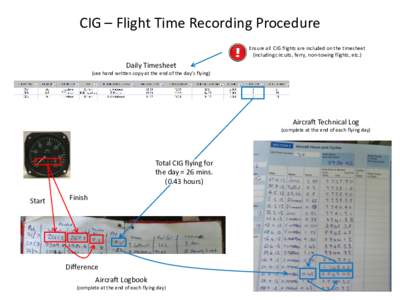 CIG – Flight Time Recording Procedure Ensure all CIG flights are included on the timesheet (including circuits, ferry, non-towing flights, etc.) Daily Timesheet (see hand written copy at the end of the day’s flying)