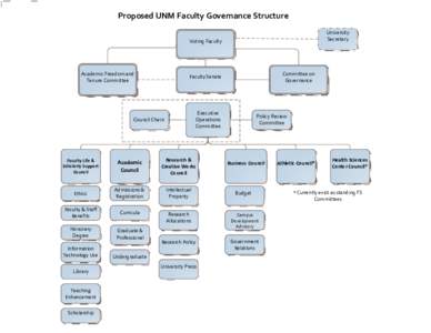 Proposed UNM Faculty Governance Structure University Secretary Voting Faculty