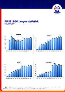 FIRST LEGO League statistikk Fra %-­‐andel	
  Jenter	
    Antall	
  byer	
  