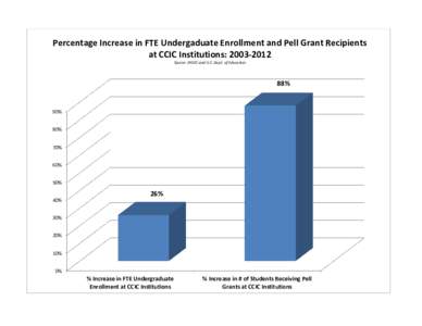 Percentage Increase in FTE Undergaduate Enrollment and Pell Grant Recipients at CCIC Institutions: Source: IPEDS and U.S. Dept. of Education 88%