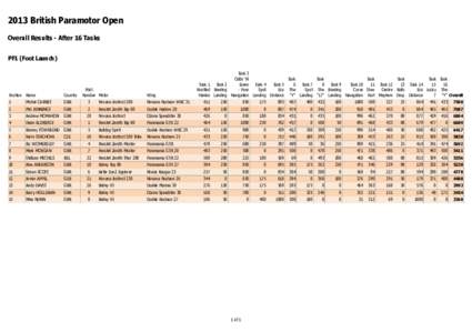 2013 British Paramotor Open Overall Results - After 16 Tasks PF1 (Foot Launch) Pilot Number Motor