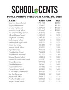 final points through april 30, 2015 SCHOOL POINTS RANK  PRIZE