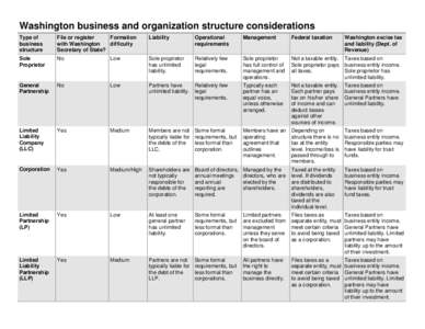 Washington business and organization structure considerations Type of business structure  File or register