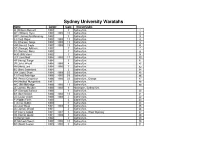 Sydney University Waratahs Name W (William) Bennett WF (William) Flynn JWF (James) McManamey EJ (Ted) Raper