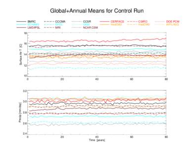 Global+Annual Means for Control Run BMRC ECHAM3 LMD/IPSL  CCCMA