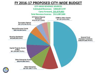 FYPROPOSED CITY-WIDE BUDGET CITY-WIDE REVENUE SOURCES Estimated Revenues: $458,007,597 Carry Forward: $55,879,403 Total Revenue Sources: $513,887,000 GF Related Special