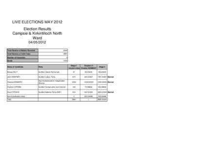 Election Results_Campsie & Kirkintilloch North Ward_admin_04 May 2012 16_13_14_917.xls