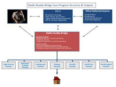 Battle-Buddy-Bridge Core Program Structure & Outputs[removed]All veteran’s Exchange -Fields calls for vets in-need -Triggers Battle Buddies deployment -One-to-one peer engagement