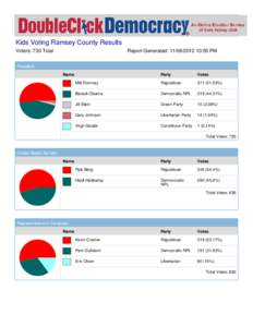 Kids Voting Ramsey County Results Voters: 730 Total Report Generated: :55 PM  President