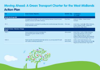 Moving Ahead: A Green Transport Charter for the West Midlands Action Plan Ref Green Charter Objective