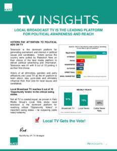 LOCAL BROADCAST TV IS THE LEADING PLATFORM FOR POLITICAL AWARENESS AND REACH VOTERS PAY ATTENTION TO POLITICAL ADS ON TV Television is the dominant platform for generating excitement and interest in political