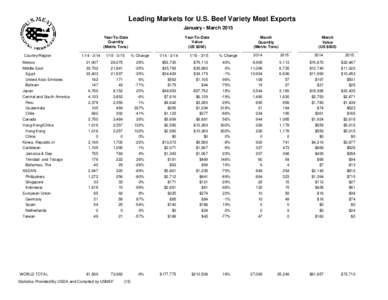Leading Markets for U.S. Beef Variety Meat Exports January - March 2015 Year-To-Date Quantity (Metric Tons) Country/Region