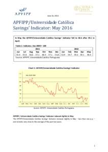 June 16, 2016  APFIPP/Universidade Católica Savings’ Indicator: May 2016 In May the APFIPP/Universidade Católica Savings’ Indicator fell to 58.4 after 59.1 in April.