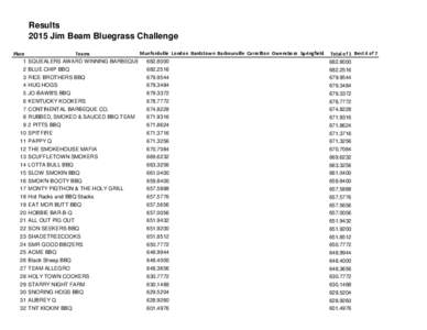 Results 2015 Jim Beam Bluegrass Challenge Place 1 2 3