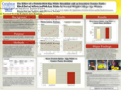 The Effect of a Protein-Rich Egg White Breakfast and an Isocaloric Toaster Pastry Breakfast on Satiety and Dietary Intake in Normal Weight College-Age Women Joan M. Eckerson, PhD, Nina O.Mean Allen,Satiety AllisonRatings