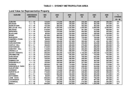 TABLE 1 - SYDNEY METROPOLITAN AREA Land Value for Representative Property SUBURB DIMENSIONS (METRES)