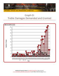    Graph O:   Treble Damages Demanded and Granted    Granted