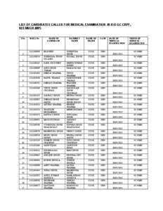 LIST OF CANDIDATES CALLED FOR MEDICAL EXAMINATION IN R/O GC CRPF, NEEMUCH (MP) S.No.  ROLL No.