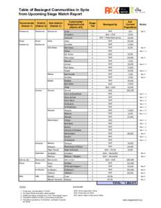 Table of Besieged Communities in Syria from Upcoming Siege Watch Report Community/ Neighborhood (Admin 4/5)