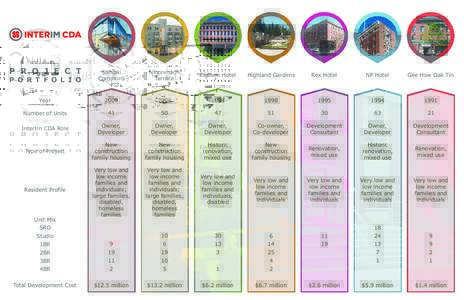 InterIm CDA Housing Portfolio Chart v2-2.ai