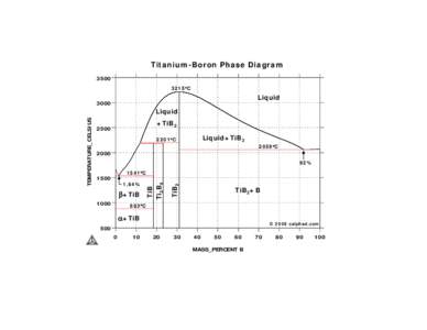 Titanium-Boron (Ti-B) Phase Diagram (in degree Celsius)