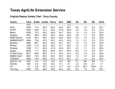 Texas AgriLife Extension Service Virginia Peanut Variety Trial - Terry County Variety Perry AT07V Bailey
