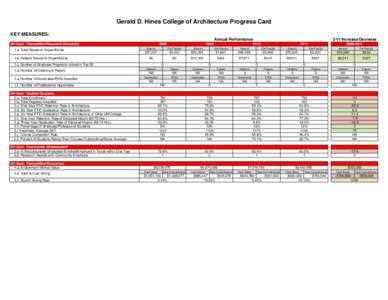 Gerald D. Hines College of Architecture Progress Card KEY MEASURES: Annual Performance