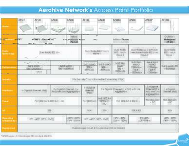 Aerohive Network’s Access Point Portfolio AP121 AP141  AP330