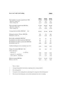 Credit Card Lending Survey Results For April 2011