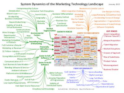 System	  Dynamics	  of	  the	  Marke,ng	  Technology	  Landscape	    January	  2015	   Resistance	  to	  Vendor	  Lock-­‐In	   Entrepreneurship	  Culture	  