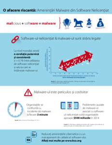 O afacere riscantă: Amenințări Malware din Software Nelicențiat malicious + software = malware SPYWARE VIRUȘI